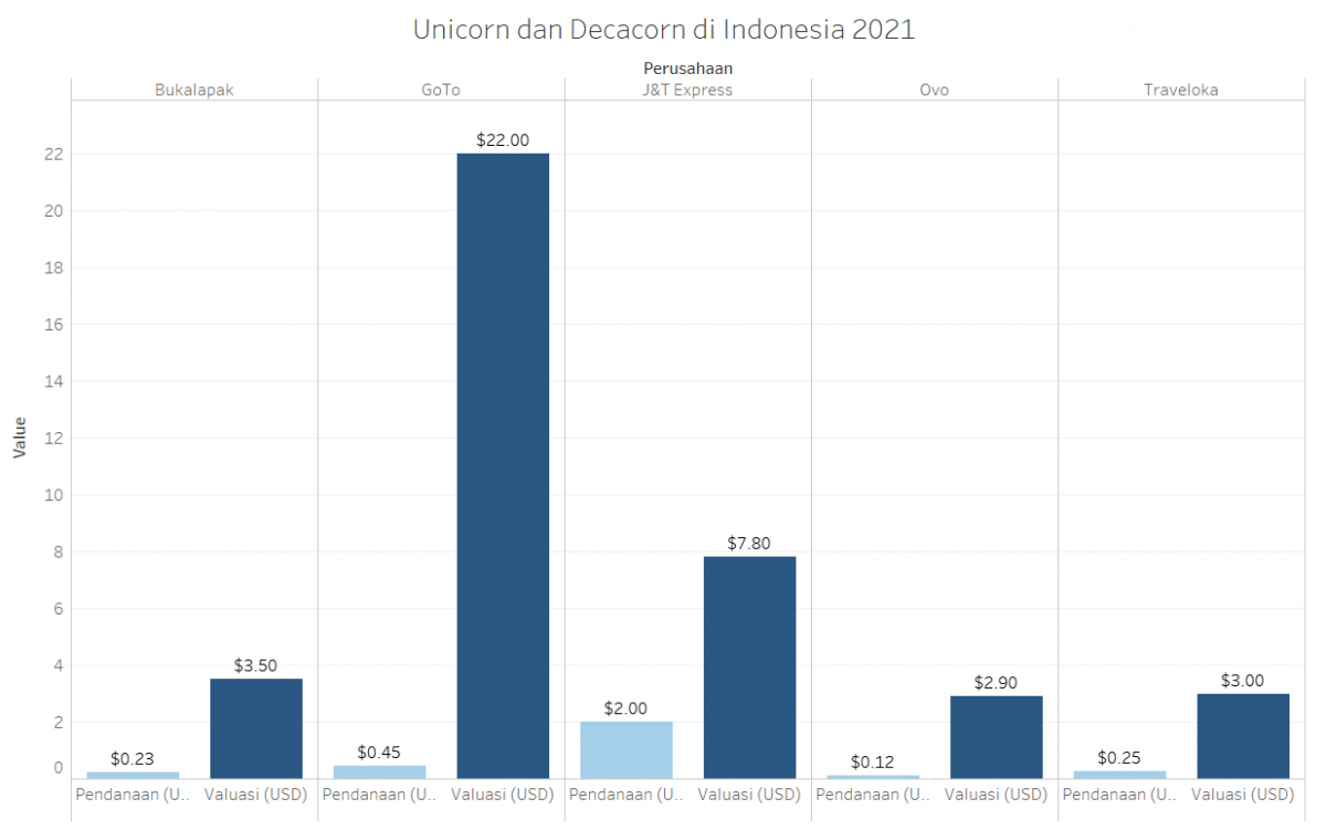 Decacorn di Indonesia